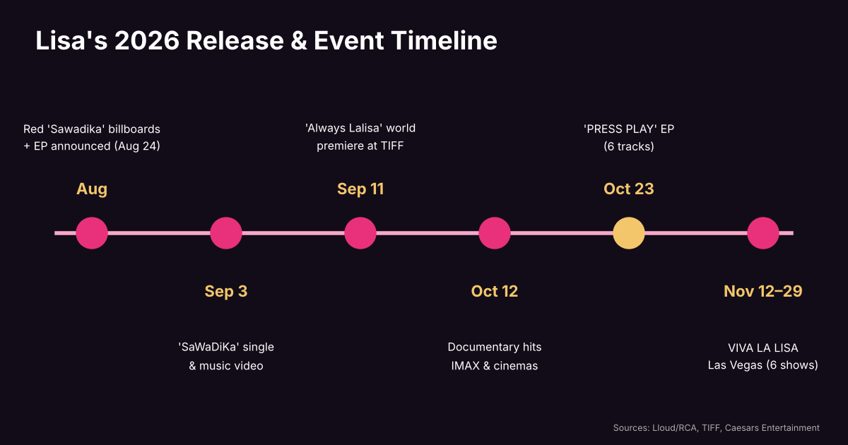 Timeline of Lisa's 2026 schedule from the August billboard teaser to the November Las Vegas residency