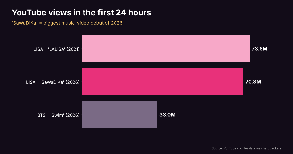 Bar chart of 24-hour YouTube views: LALISA 73.6M, SaWaDiKa 70.8M, BTS Swim 33M