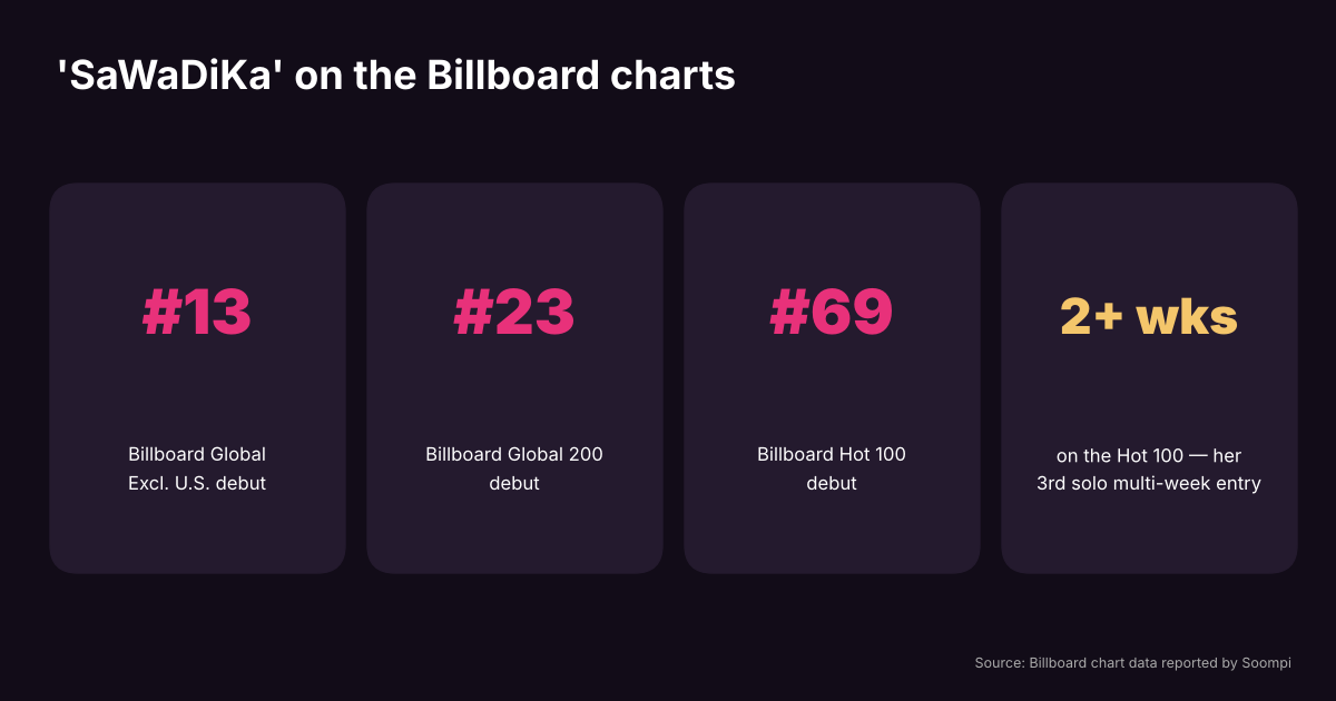 SaWaDiKa Billboard debuts: #13 Global Excl. U.S., #23 Global 200, #69 Hot 100