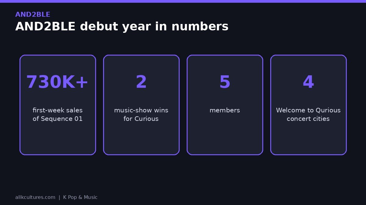 AND2BLE infographic: AND2BLE debut year in numbers