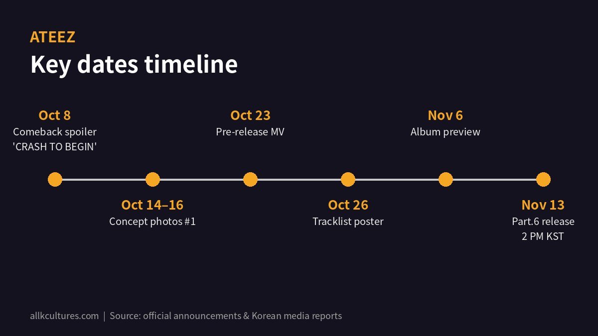 ATEEZ key dates timeline infographic