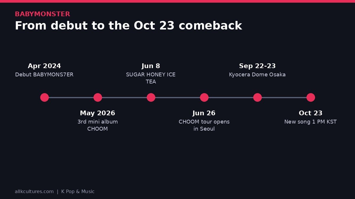 BABYMONSTER infographic: From debut to the Oct 23 comeback