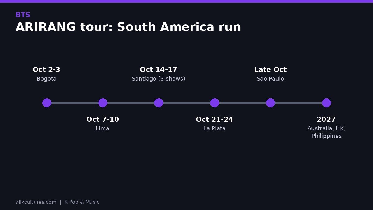 BTS infographic: ARIRANG tour: South America run