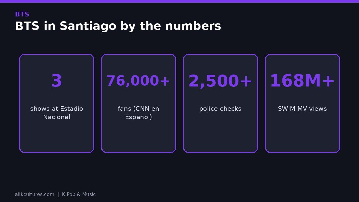 BTS infographic: BTS in Santiago by the numbers