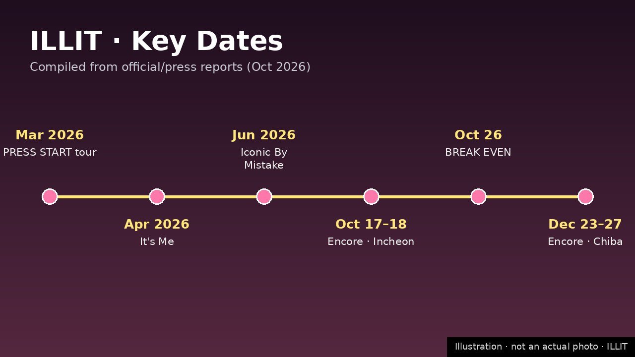 ILLIT key dates timeline infographic for October 2026 and beyond