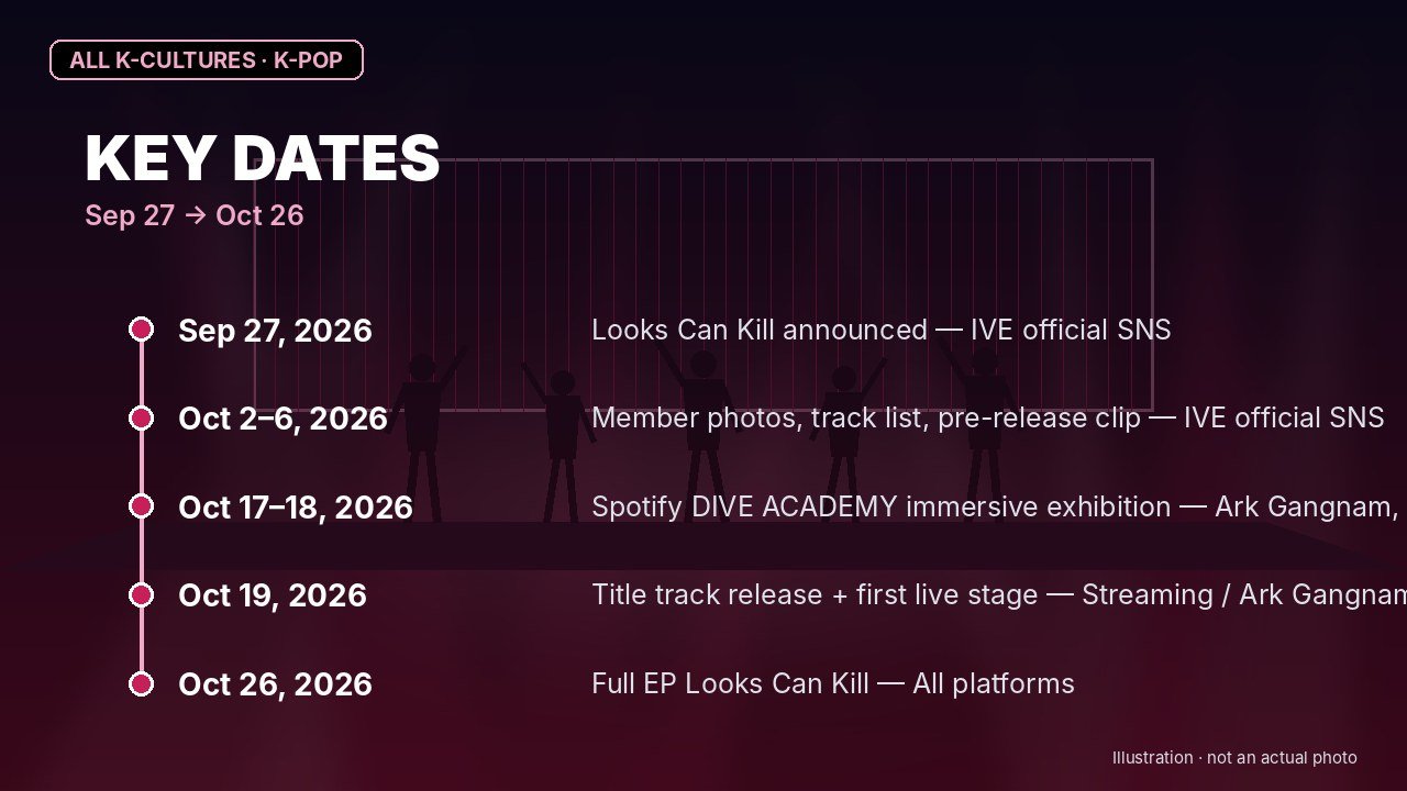 IVE — KEY DATES: Sep 27 → Oct 26 (illustration)