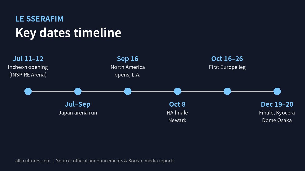 LE SSERAFIM key dates timeline infographic