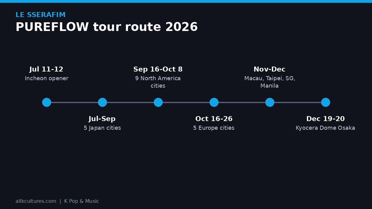 LE SSERAFIM infographic: PUREFLOW tour route 2026