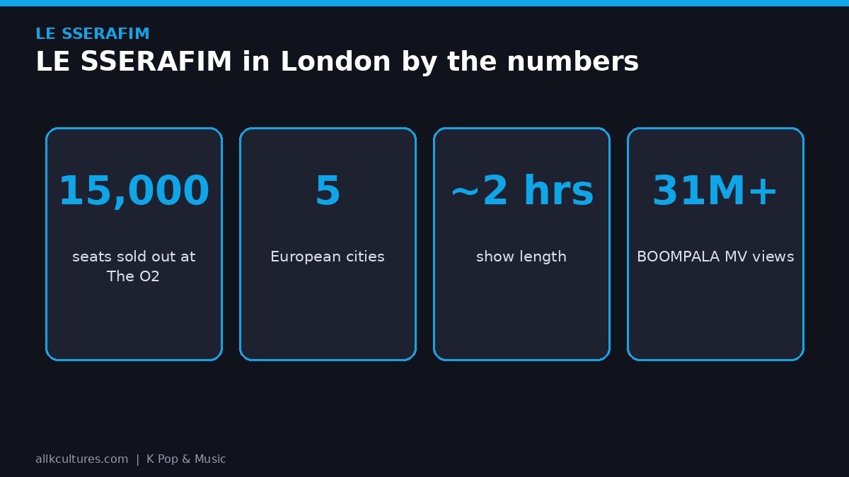 LE SSERAFIM infographic: LE SSERAFIM in London by the numbers