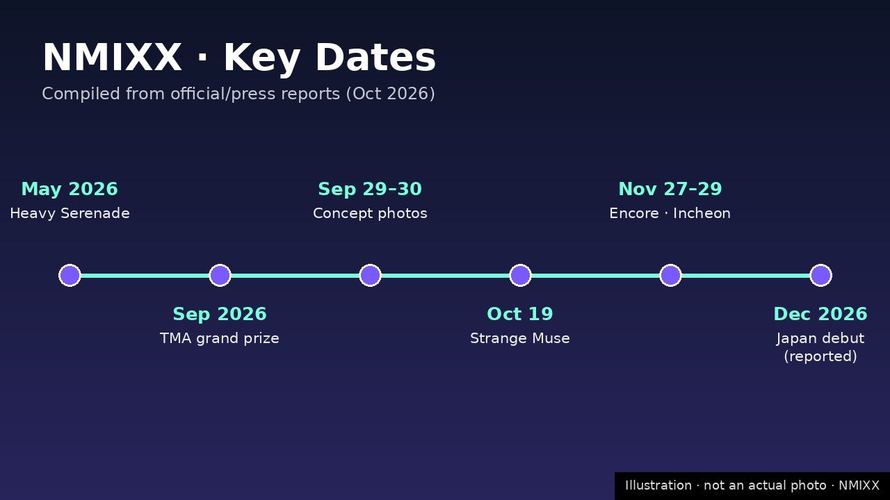 NMIXX key dates timeline infographic for October 2026 and beyond