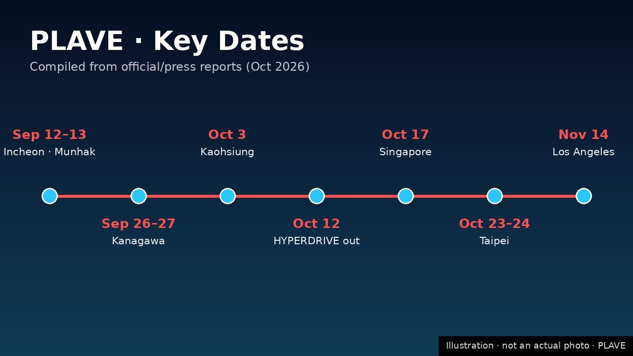 PLAVE key dates timeline infographic for October 2026 and beyond