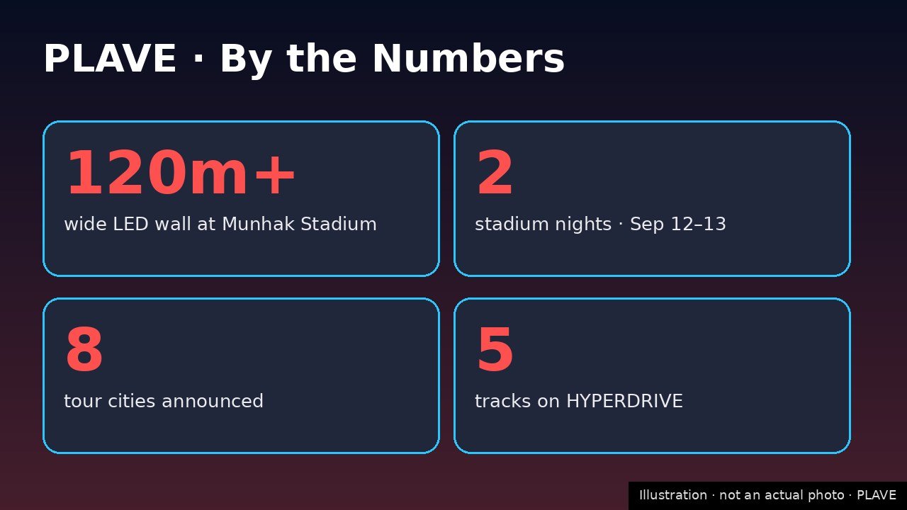 PLAVE by-the-numbers infographic with attendance, chart and tour figures