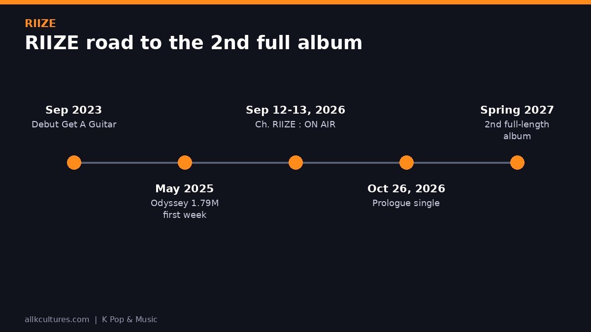 RIIZE infographic: RIIZE road to the 2nd full album