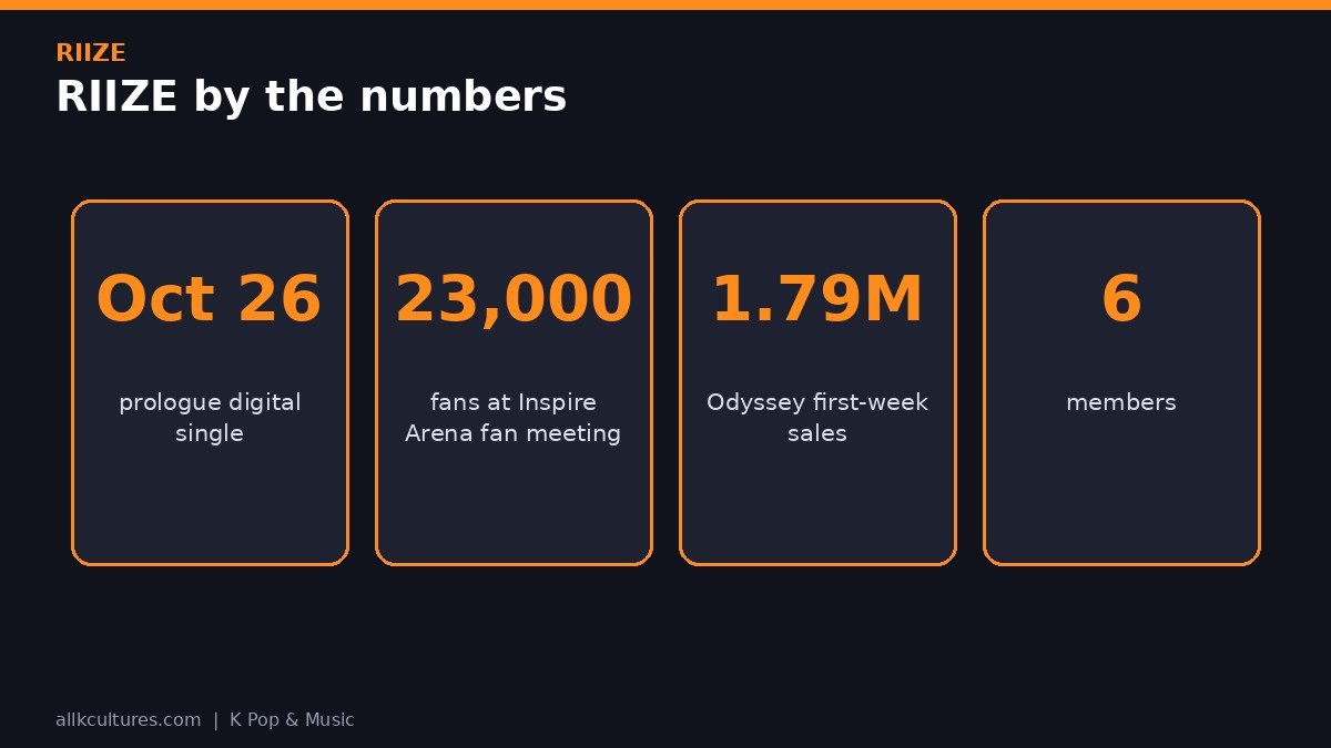 RIIZE infographic: RIIZE by the numbers