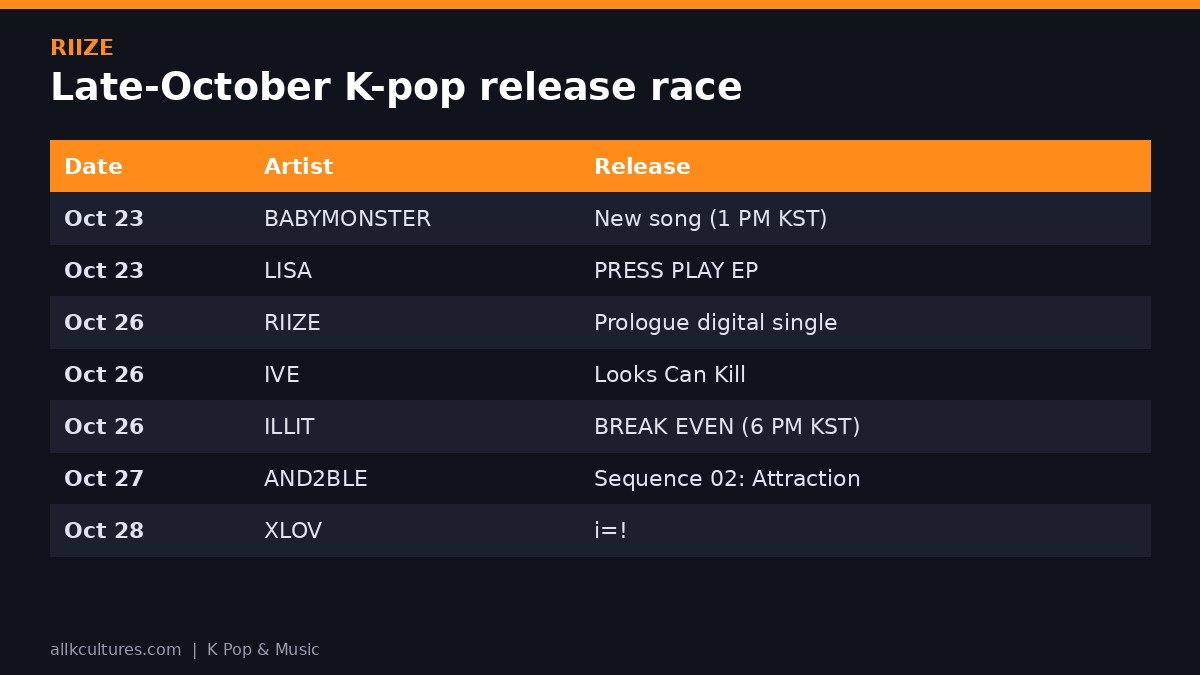 RIIZE infographic: Late-October K-pop release race