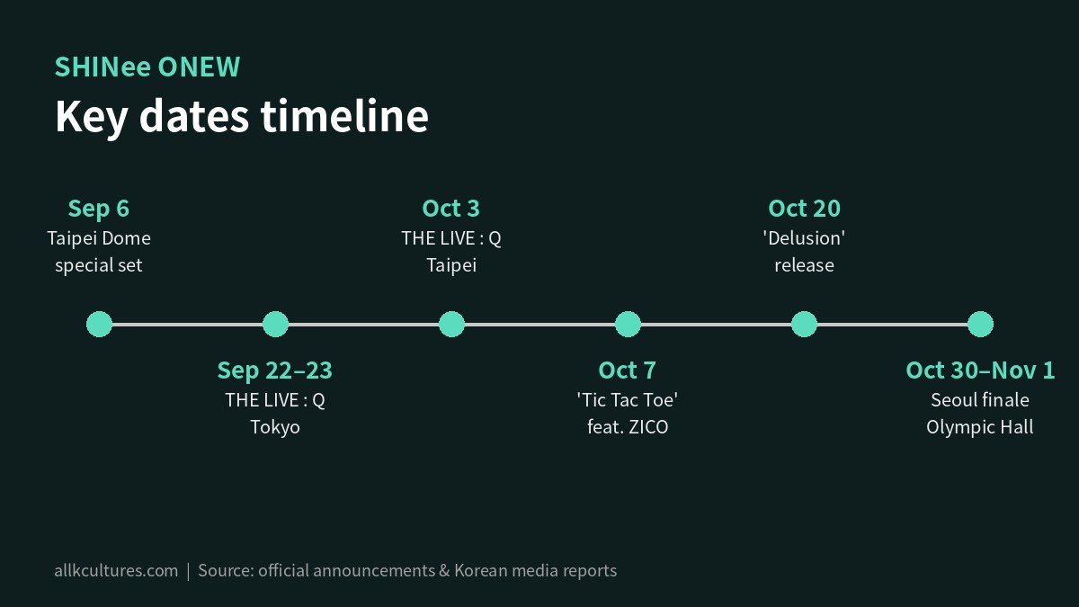 SHINee ONEW key dates timeline infographic