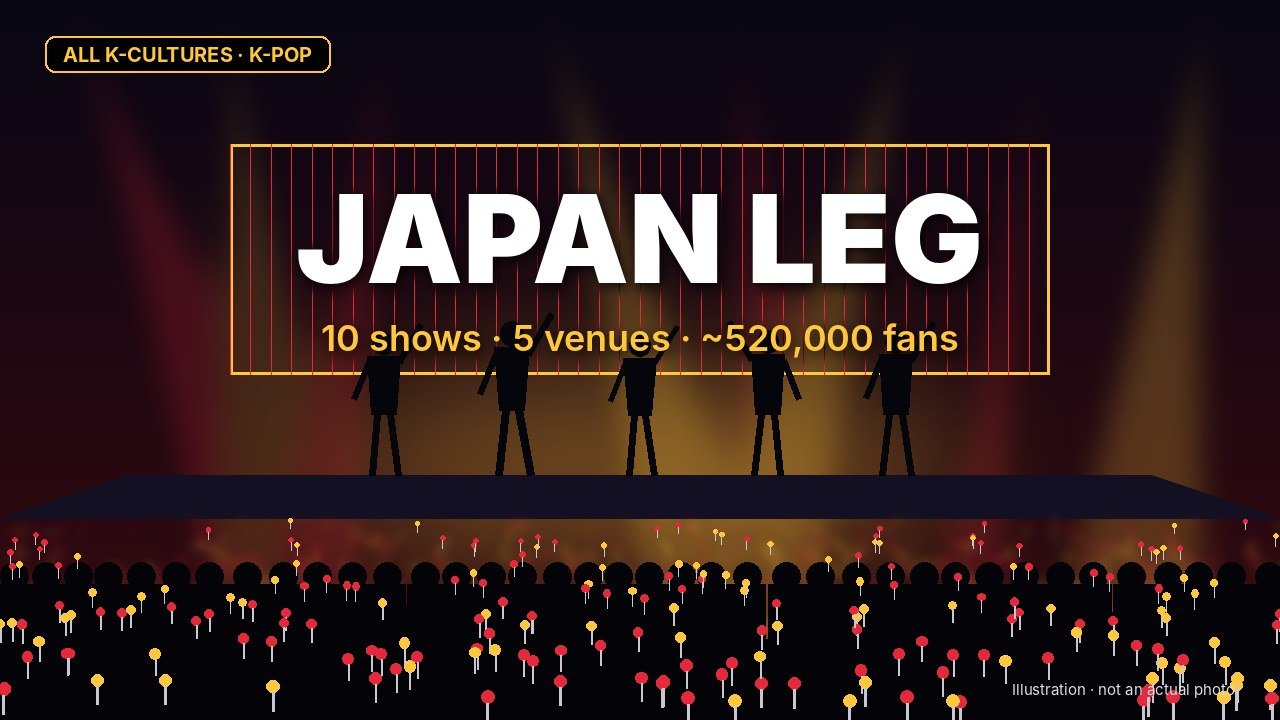 Stray Kids — JAPAN LEG: 10 shows · 5 venues · ~520,000 fans (illustration)