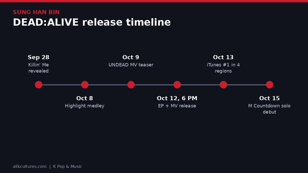 SUNG HAN BIN infographic: DEAD:ALIVE release timeline