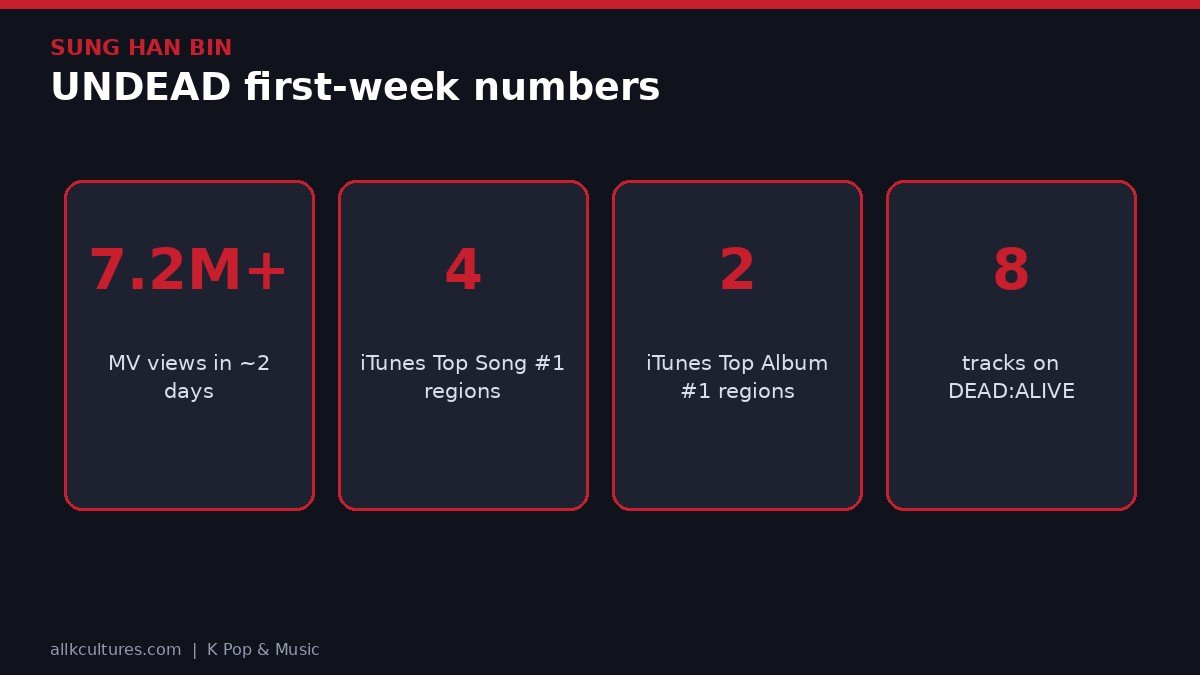 SUNG HAN BIN infographic: UNDEAD first-week numbers