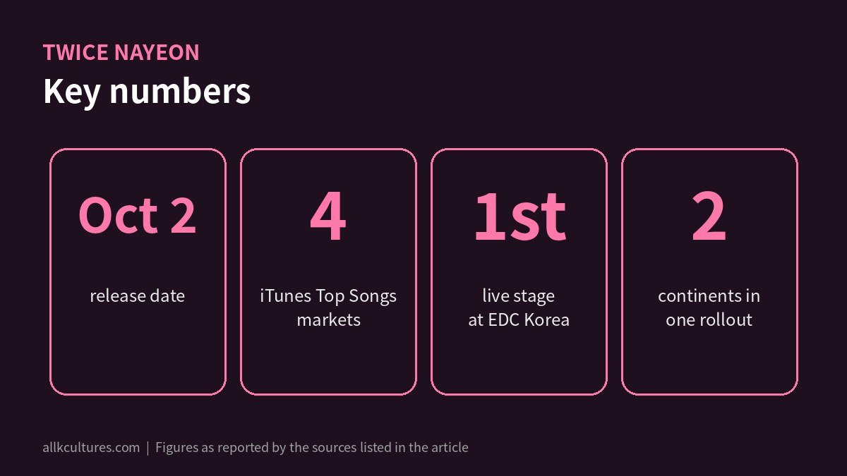TWICE NAYEON key numbers infographic