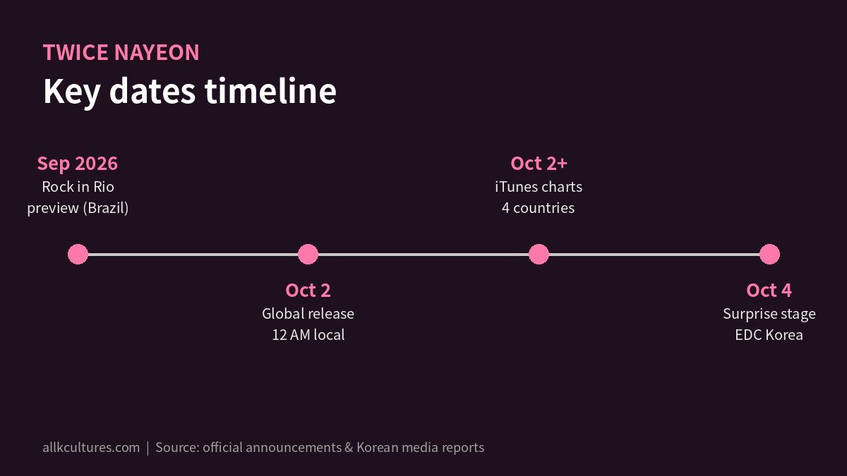 TWICE NAYEON key dates timeline infographic