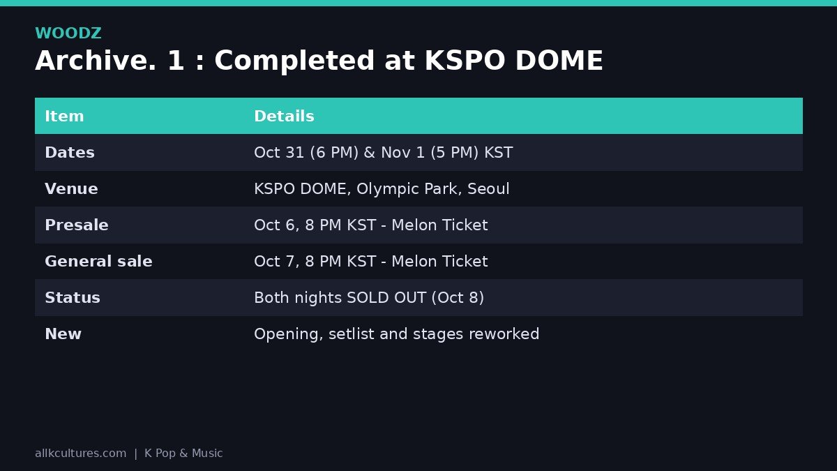 WOODZ infographic: Archive. 1 : Completed at KSPO DOME