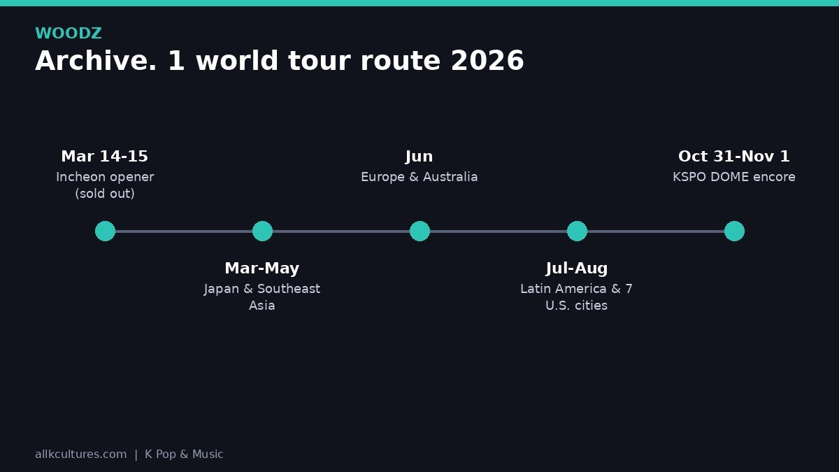 WOODZ infographic: Archive. 1 world tour route 2026