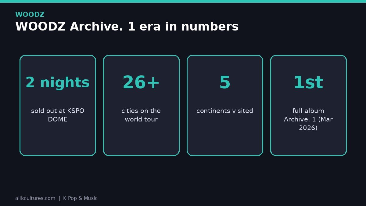 WOODZ infographic: WOODZ Archive. 1 era in numbers