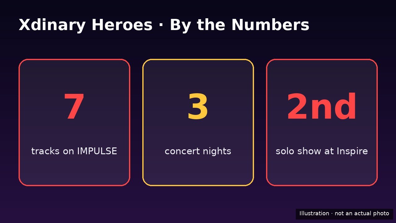 Xdinary Heroes by the numbers infographic: 7 tracks on IMPULSE, 3 concert nights, 2nd solo show at Inspire