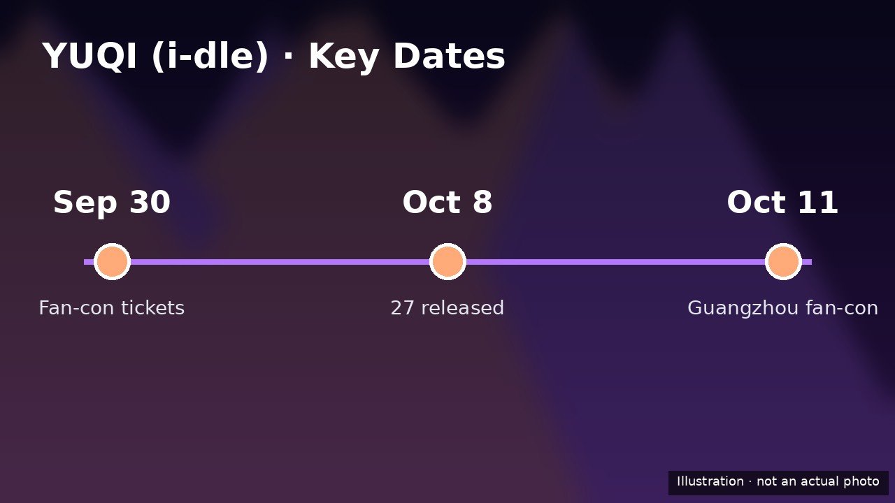 YUQI (i-dle) key dates timeline infographic: Sep 30 Fan-con tickets, Oct 8 27 released, Oct 11 Guangzhou fan-con