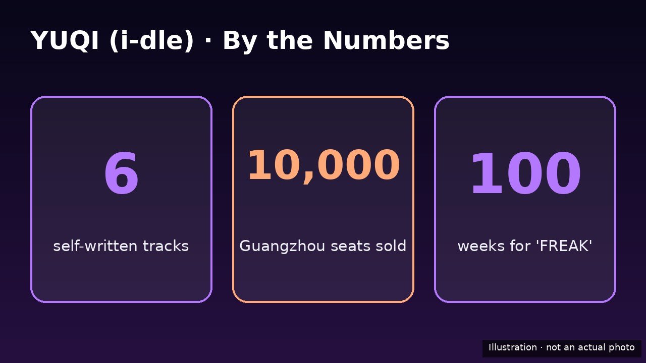 YUQI (i-dle) by the numbers infographic: 6 self-written tracks, 10,000 Guangzhou seats sold, 100 weeks for 'FREAK'